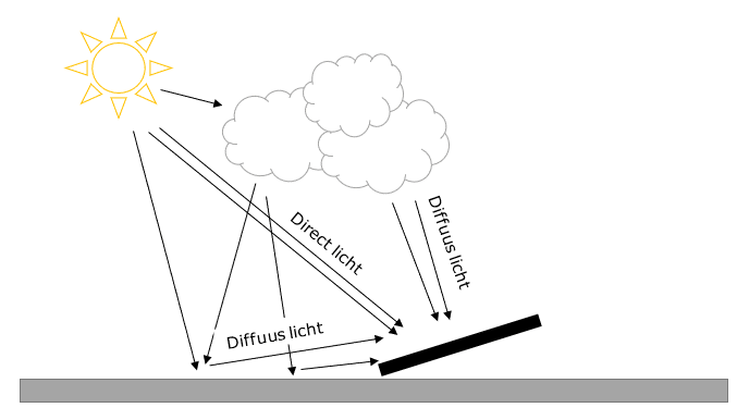 verschil direct en diffuus licht zonnepanelen