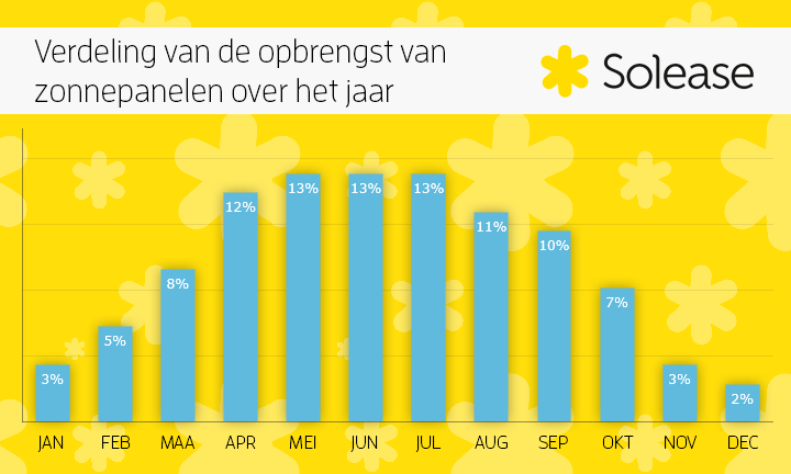 Opbrengst zonnepanelen over het jaar