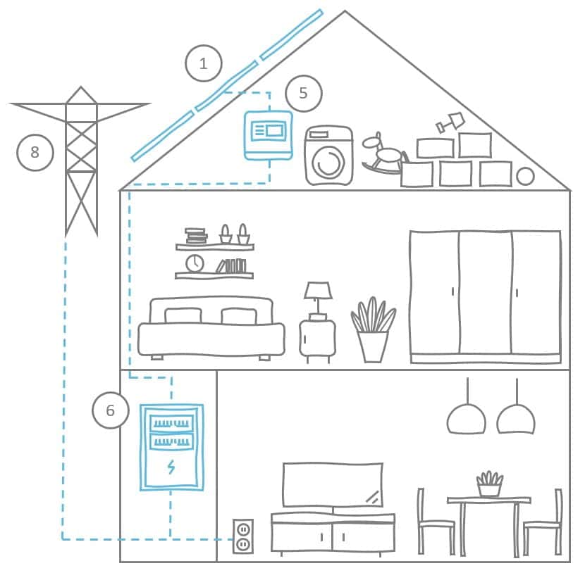 huis met compleet systeem onderdelen