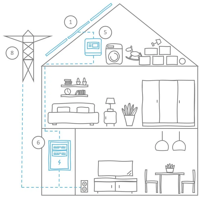 huis met compleet systeem onderdelen