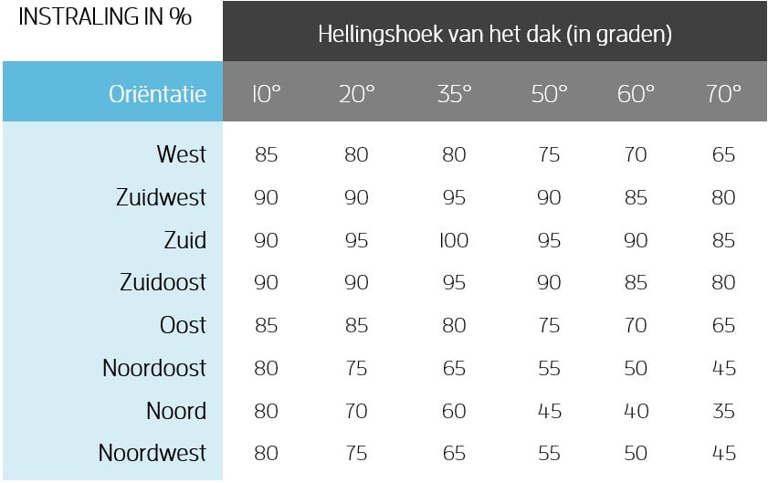 zomerzon winterzon instraling zonnepanelen