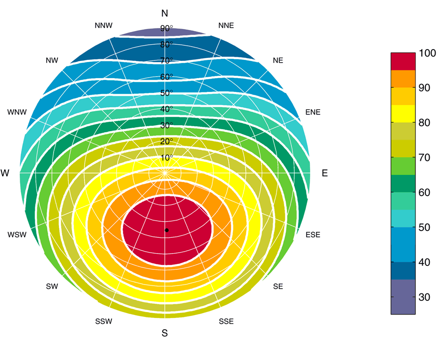 zomerzon winterzon instraling zonnepanelen