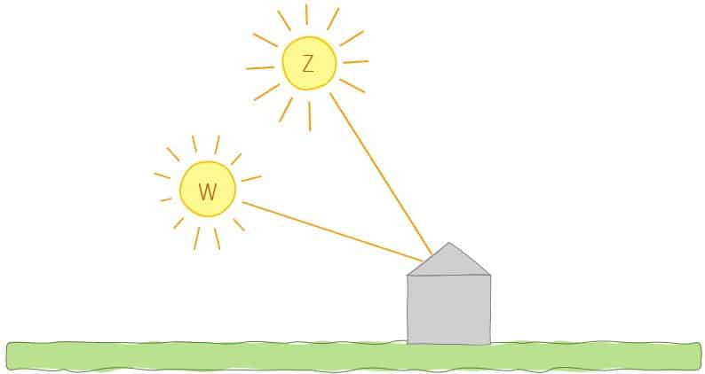 zomerzon winterzon instraling zonnepanelen