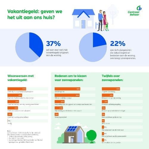 centraalbeheer onderzoek vakantiegeld