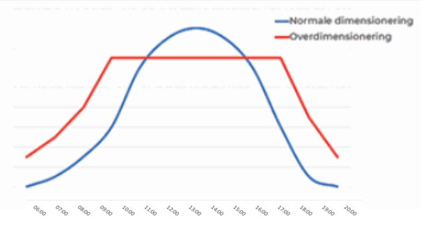 overdimensioneren omvormer zonnepanelen