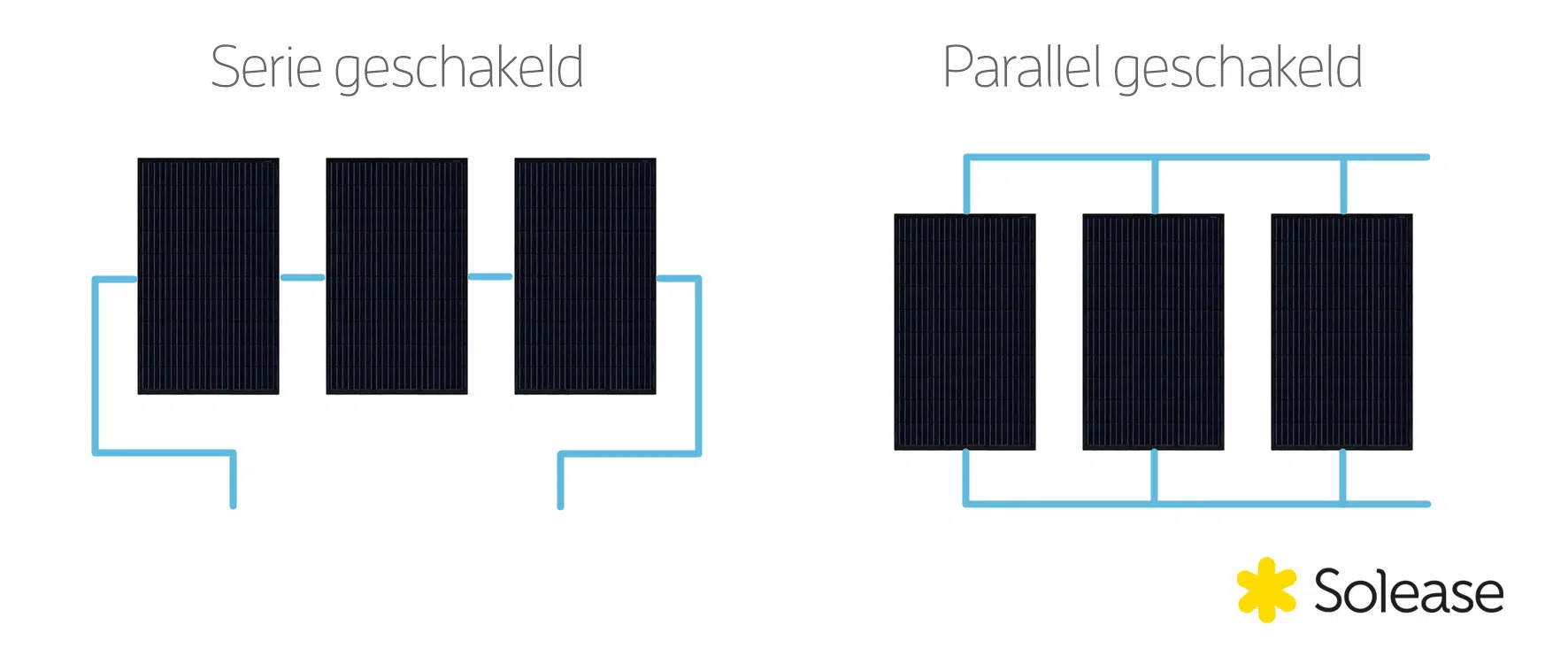 Je zonnepanelen serie of parallel schakelen, wat is beter? Solease