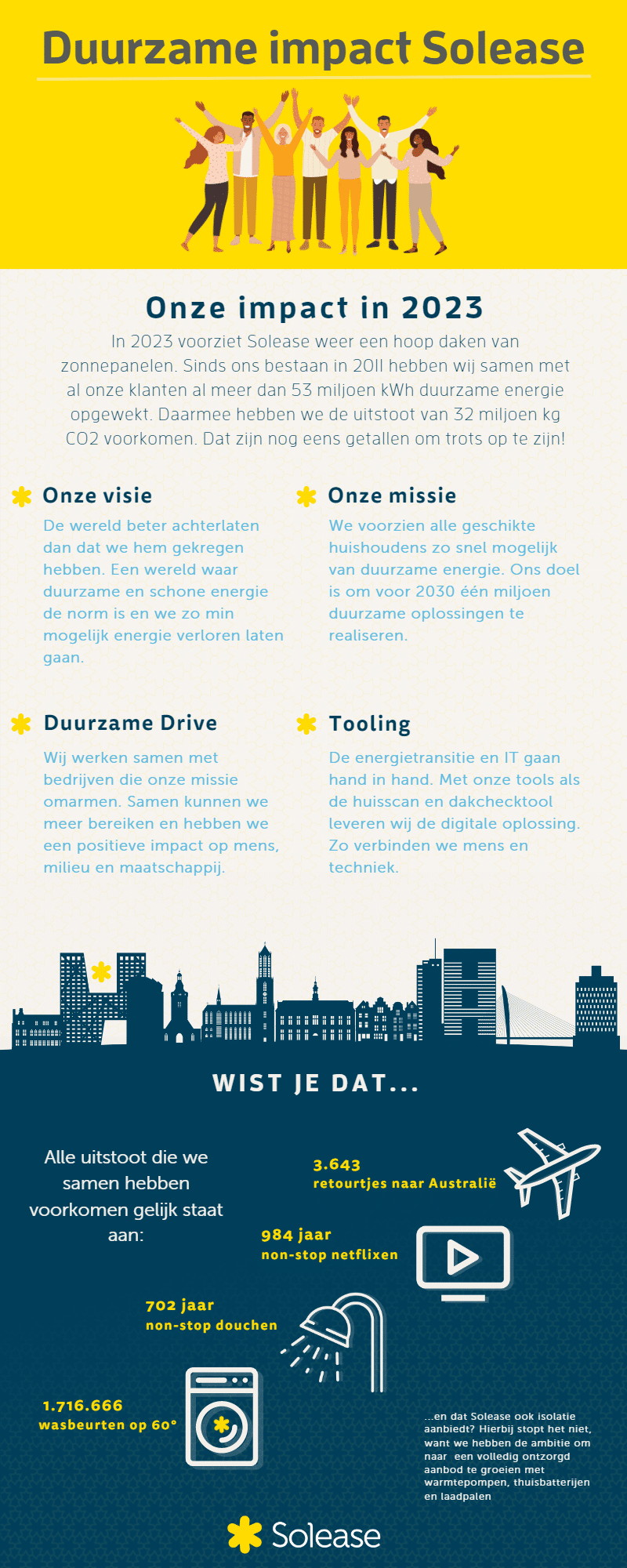 solease infographic duurzame impact